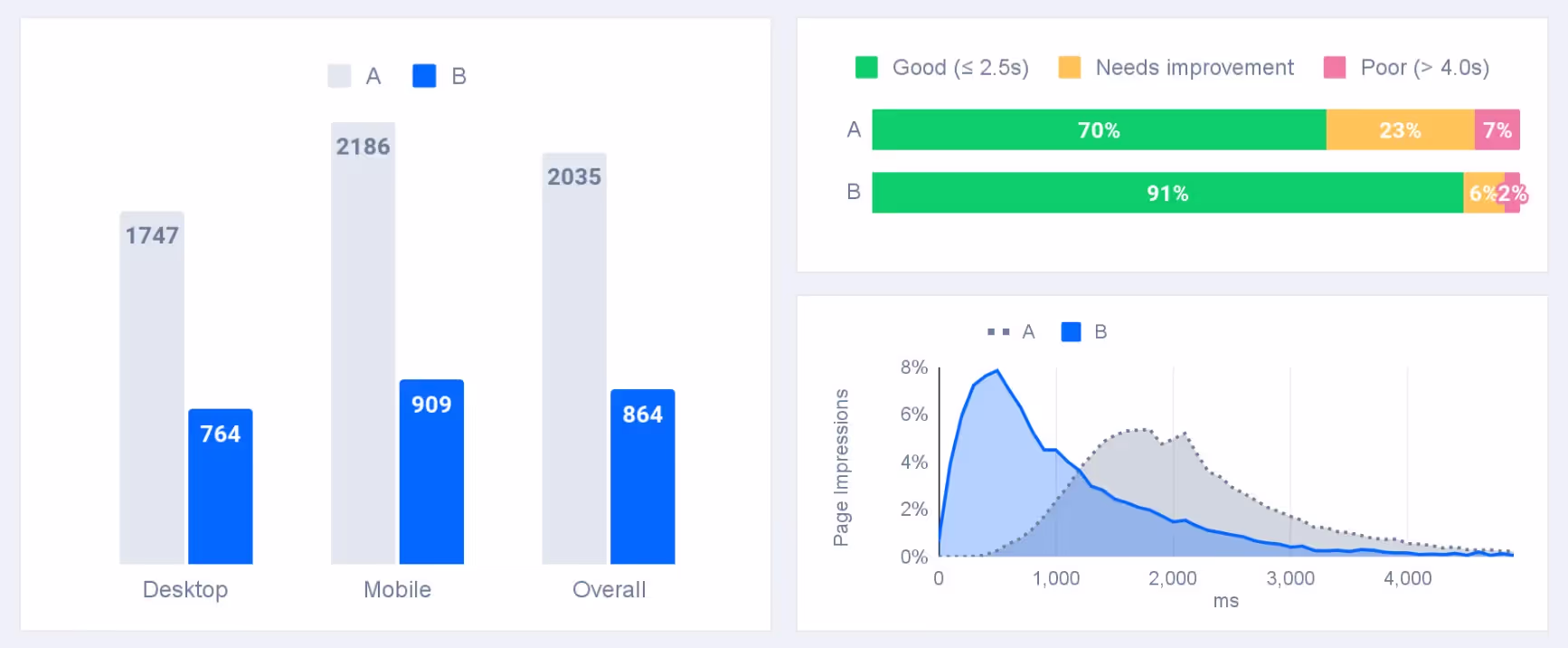 Largest Contentful Paint comparison from an A/B test measured via Real User Monitoring (RUM).