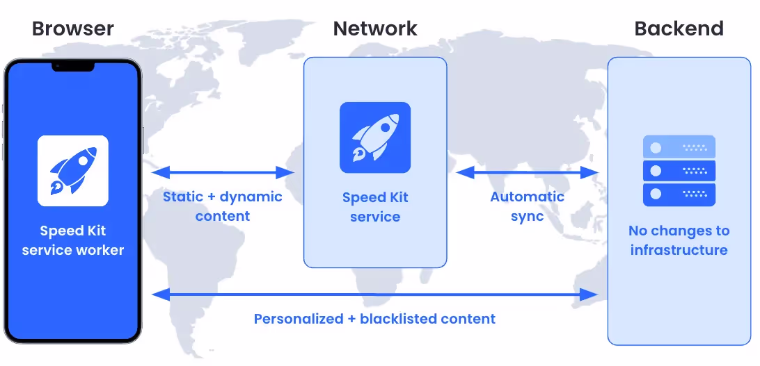 This image illustrates how Speed Kit is implemented between the users browser and the backend of the provider of the website.
