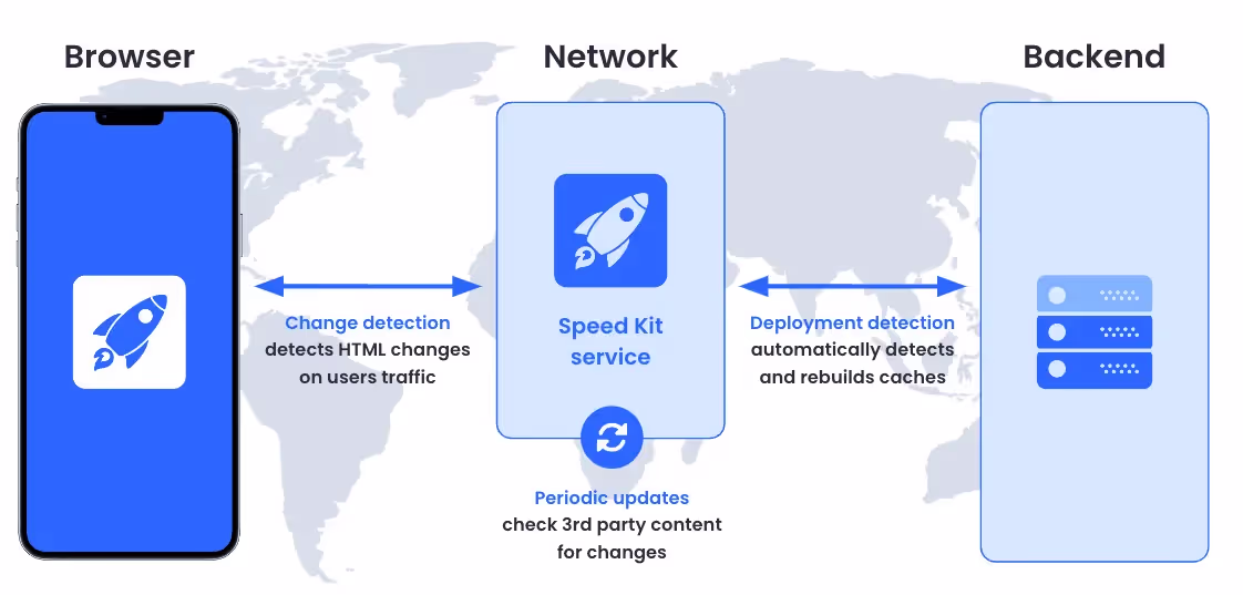 This image shows the different ways how Speed Kit adapts to changes in the websites and makes sure that all content is always up to date.