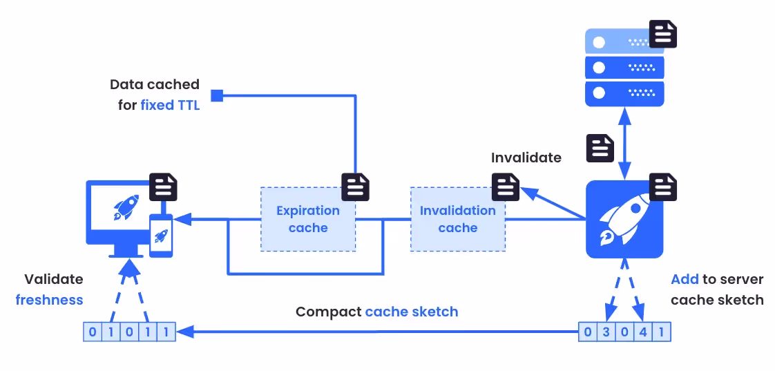 This image shows how to check for cache hits using a Bloom filter.